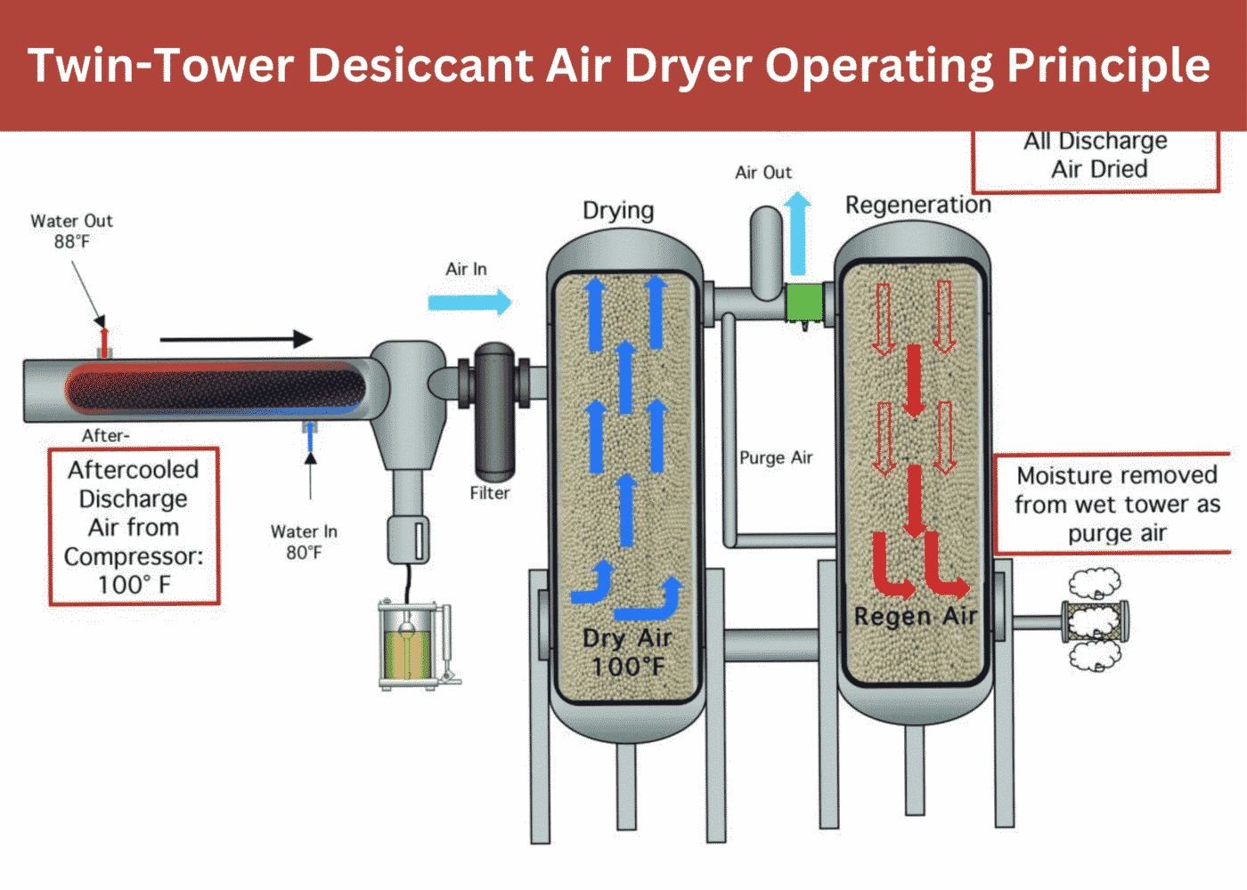 Twin-Tower Desiccant Air Dryer Operating Principle